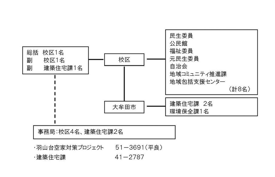 プロジェクト組織図