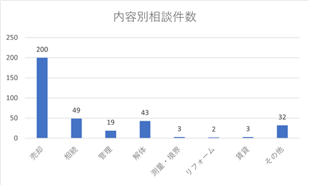 令和７年度　内容別相談件数