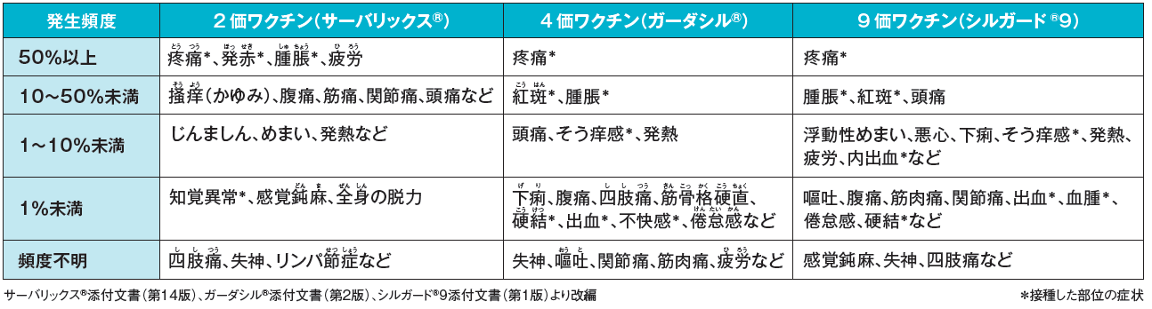 HPVワクチン接種後の主な副反応