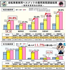 自転車用ヘルメット着用調査結果
