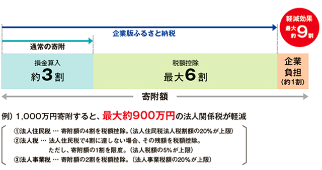 法人関係税