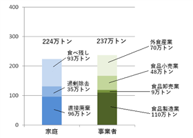 食品ロスの割合