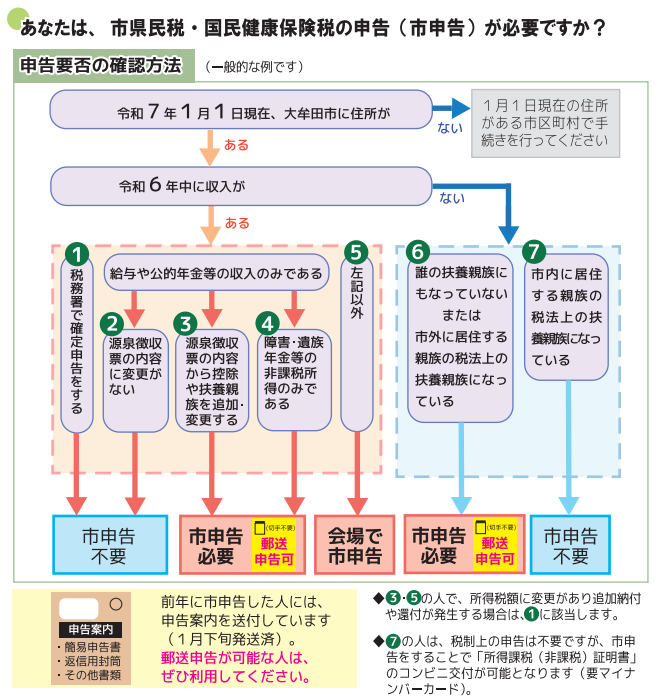 0201市申告