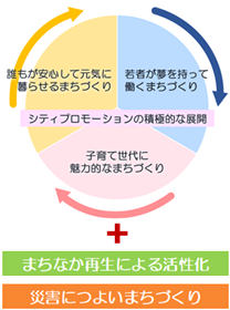 3つのまちづくりと2つの取組み