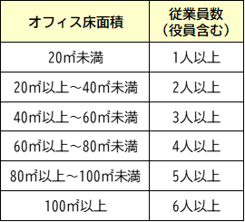 面積・従業者数