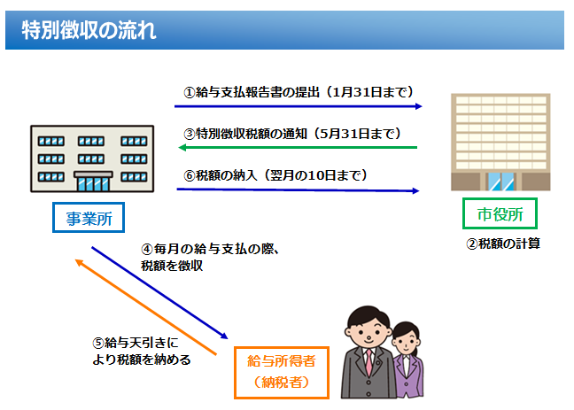 特別徴収の流れ