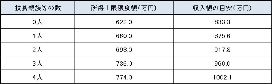 所得制限表