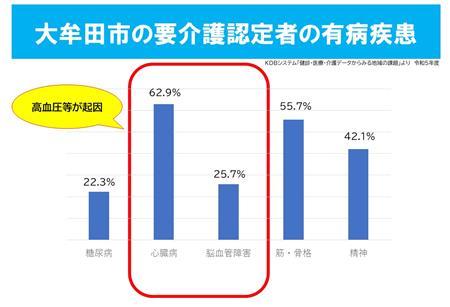 要介護認定有病率
