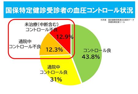 血圧コントロール状況