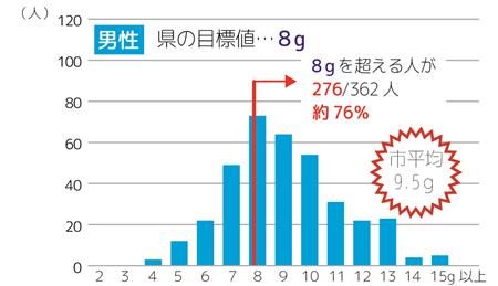 １日推定塩分摂取量(男性)