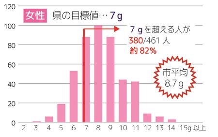 １日推定尿中塩分濃度(女性)