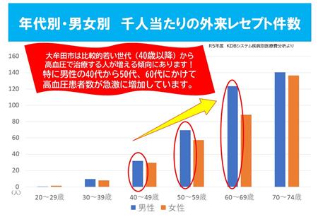 男女別外来レセプト件数グラフ
