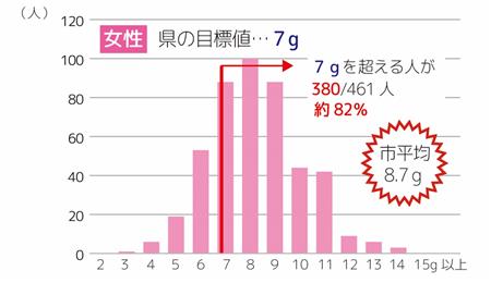 １日推定尿中塩分グラフ(女性)