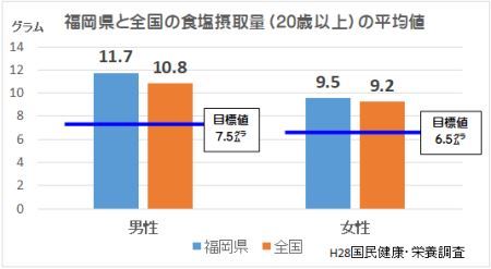 1日の食塩摂取量