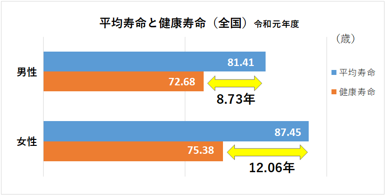 平均寿命と健康寿命の比較