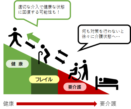 フレイルの図