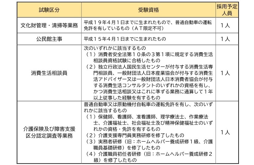 募集試験区分及び採用予定人員