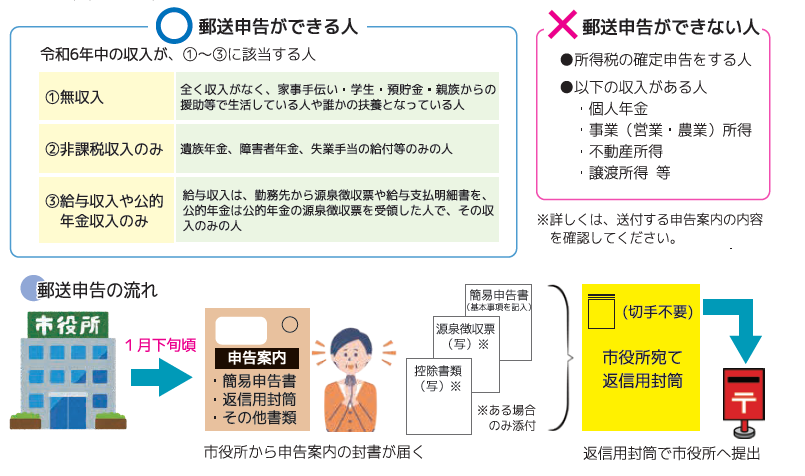 郵送申告