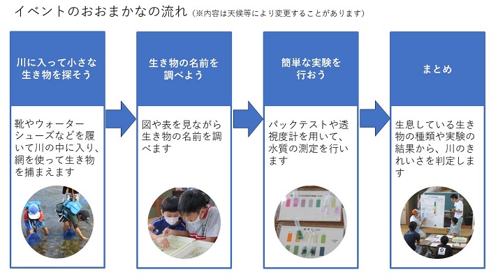 生物教室のながれ