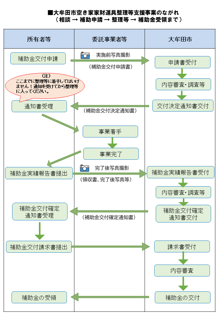 交付までのながれ