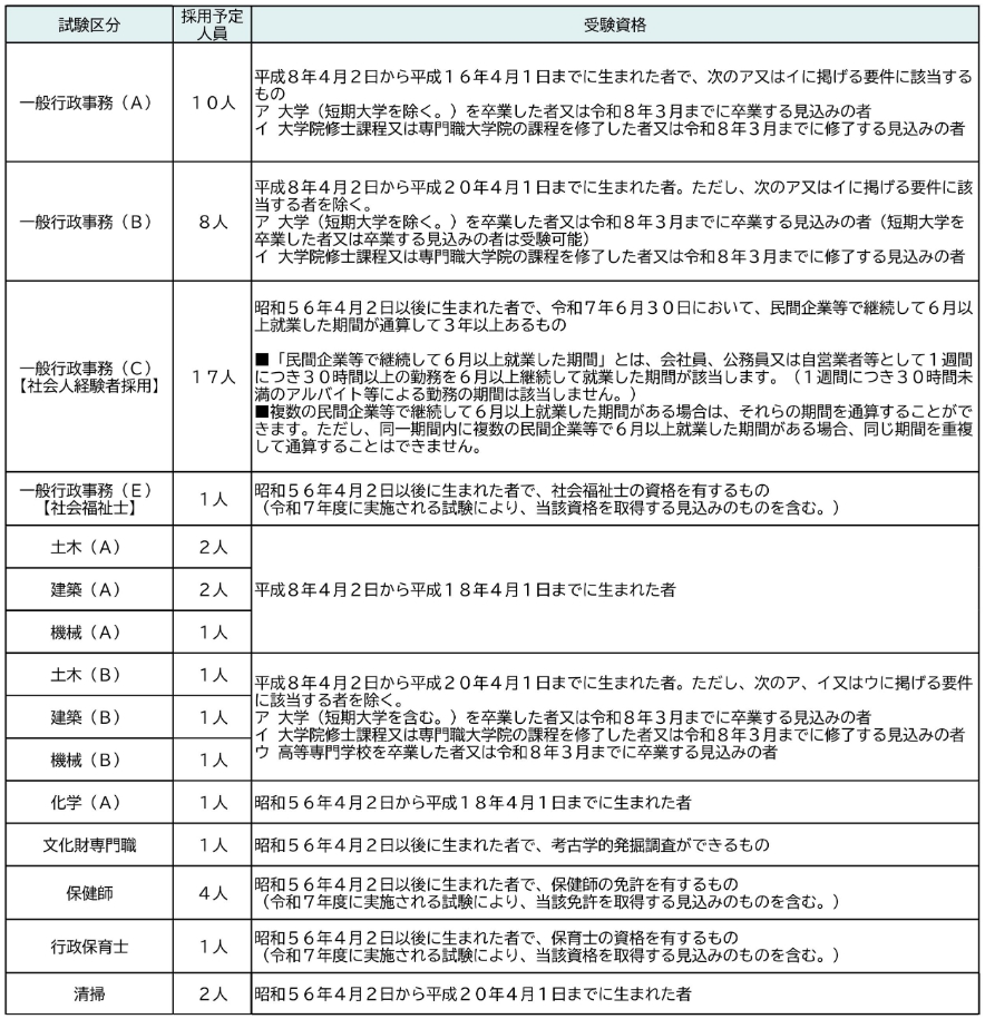 受験資格