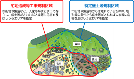 区域のイメージ