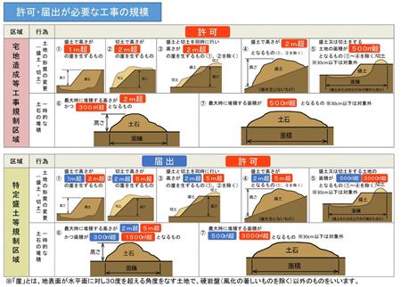 許可・届出が必要な工事の規模