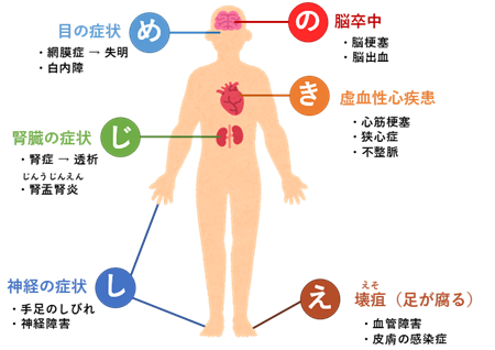 糖尿病の合併症の絵