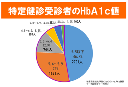 特定健診受診者のHbA1cのグラフ