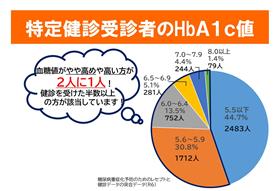 R8大牟田市の現状(HbA1c患者数)