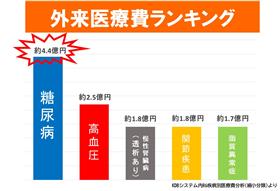R8大牟田市の現状(医療費ランキング)