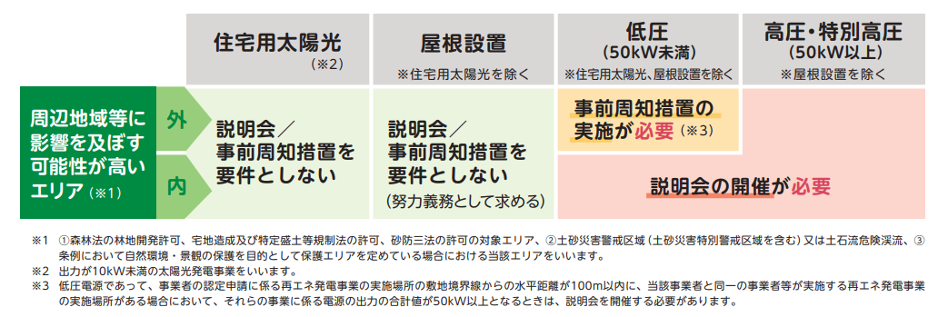 説明会または事前周知措置を実施すべき再エネ発電事業の範囲