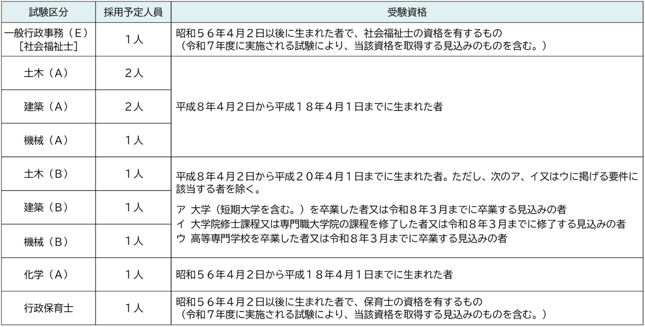 試験区分・受験資格