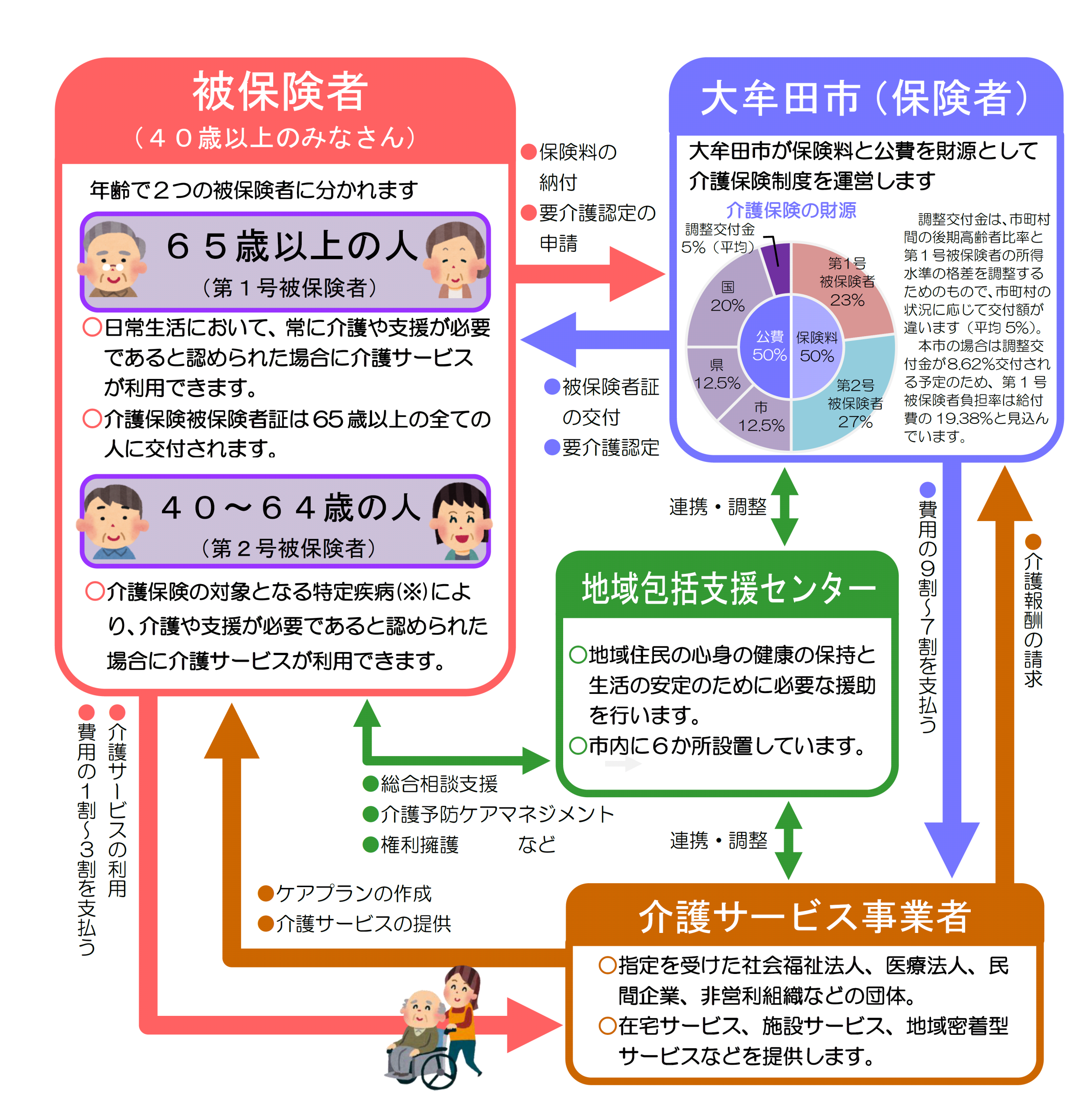 介護保険のしくみ