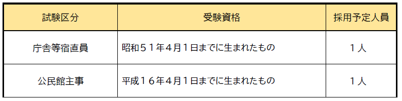 募集試験区分及び採用予定人員