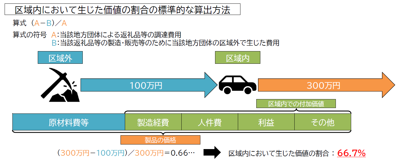 区域内において生じた価値の割合の標準的な算出方法
