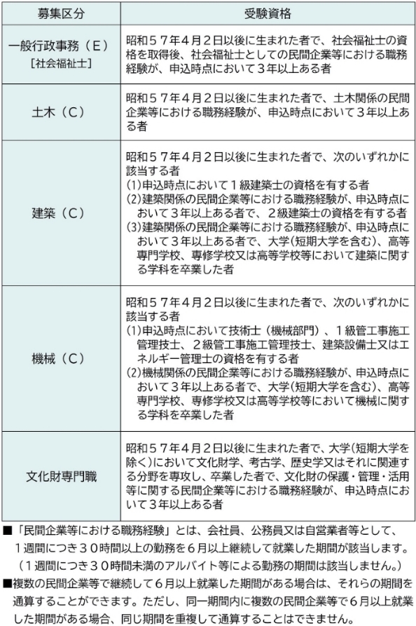 受験資格