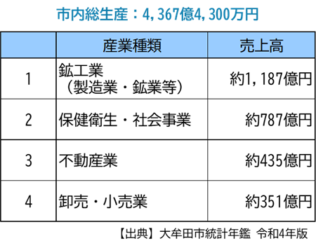 市内総生産