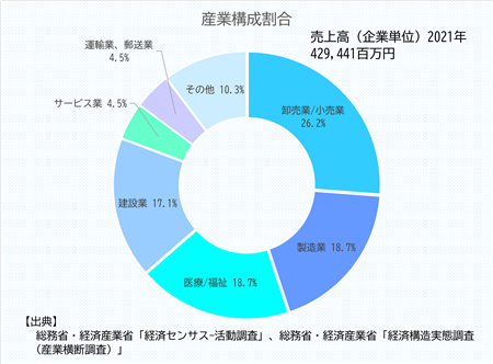 産業構成