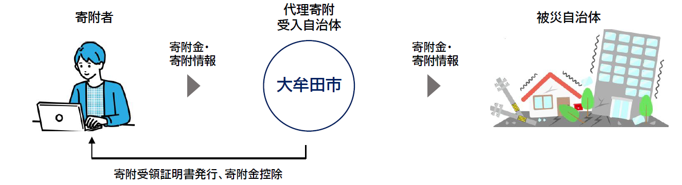 dairikifu