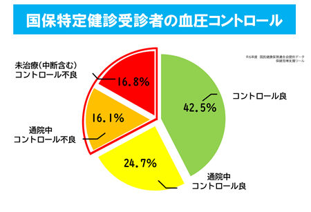 血圧コントロール