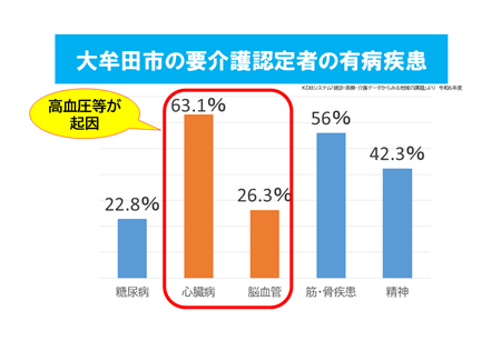 要介護認定有病率