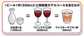 ビール１杯と同程度のアルコールを含むもの