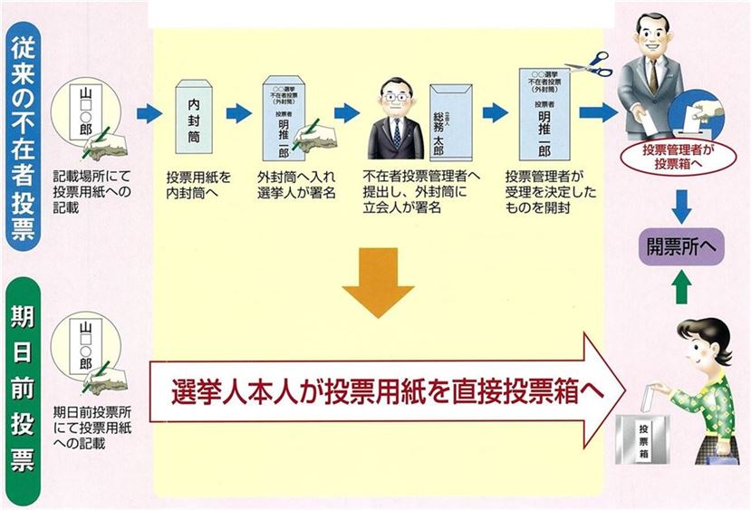 従前の不在者投票との違い（手続きが簡素化されました）