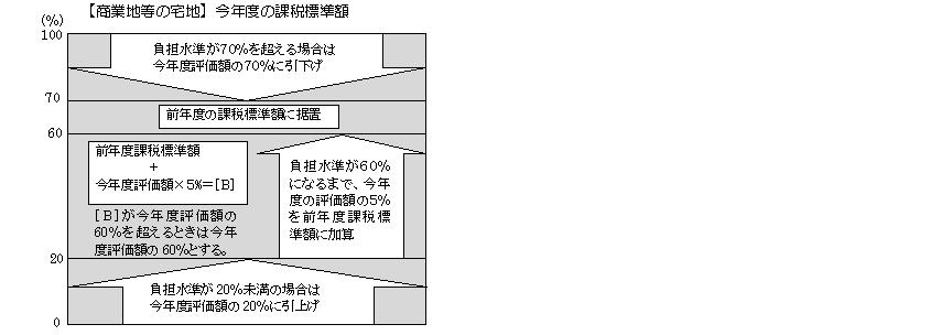 商業地等の宅地等　今年度の課税標準額