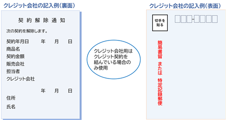 契約解除はがき（クレジット会社）