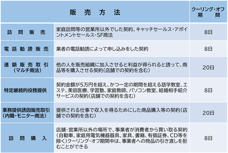 クーリングオフできる取引と期間