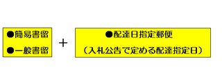 書留と配達日指定郵便のイメージ図