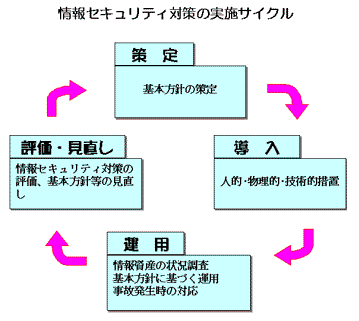 情報セキュリティ対策の実施サイクル画像