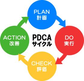 PDCA